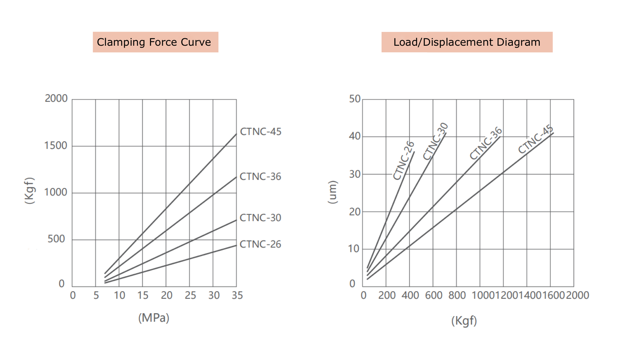 CTNC Hydraulische Einschraub-Abstützelemente Technische Zeichnung und Leistungsdiagramme