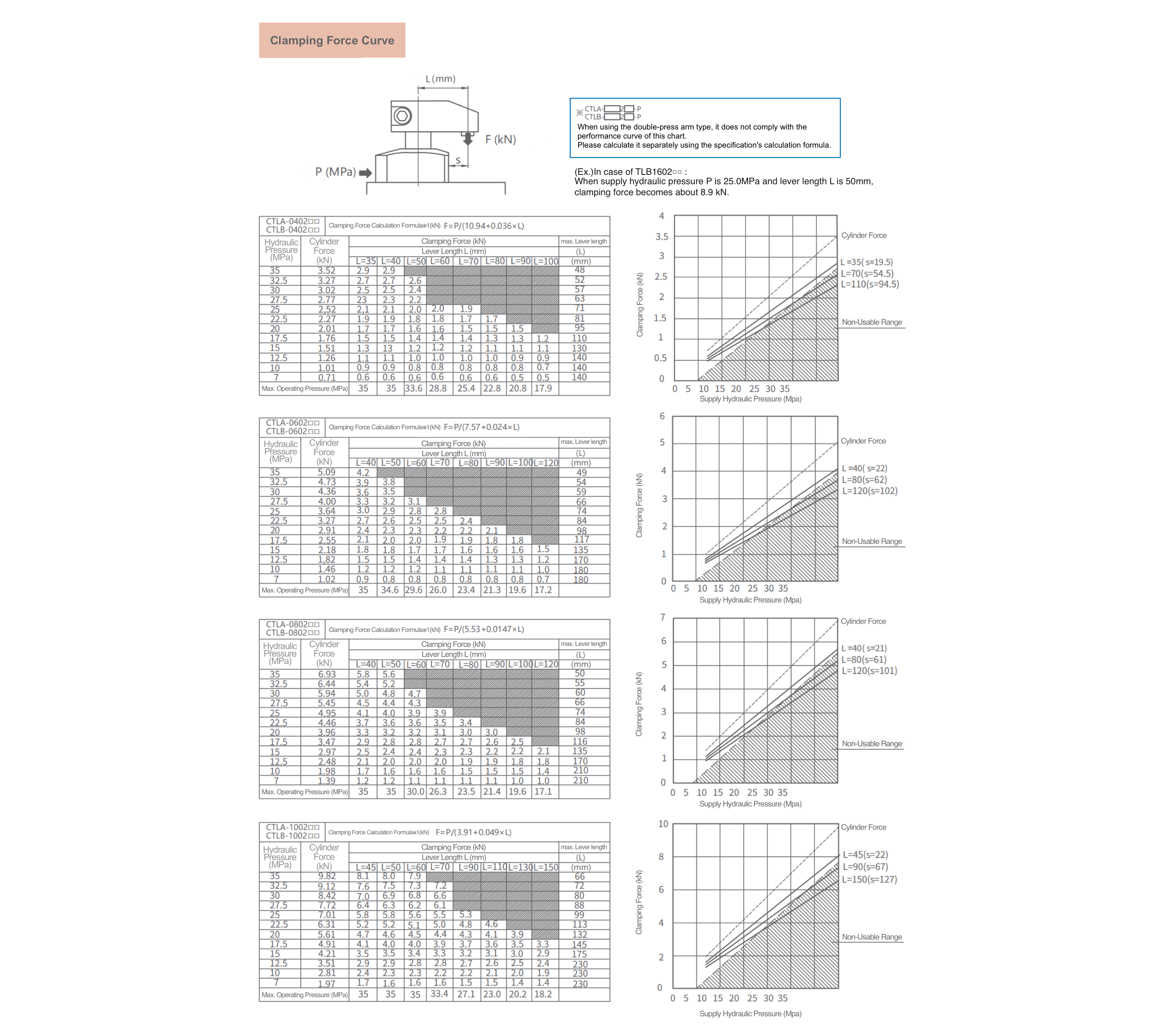 CTLB Spannkraftdiagramme abhängig von Hydraulikdruck und Hebellänge