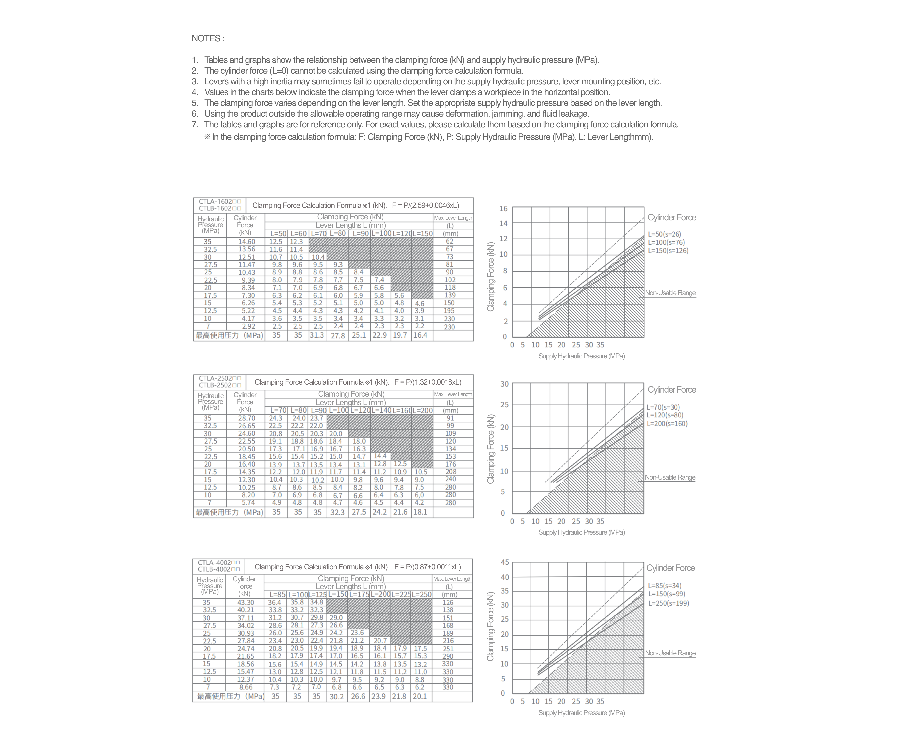 CTLB Spannkraftdiagramme abhängig von Hydraulikdruck und Hebellänge